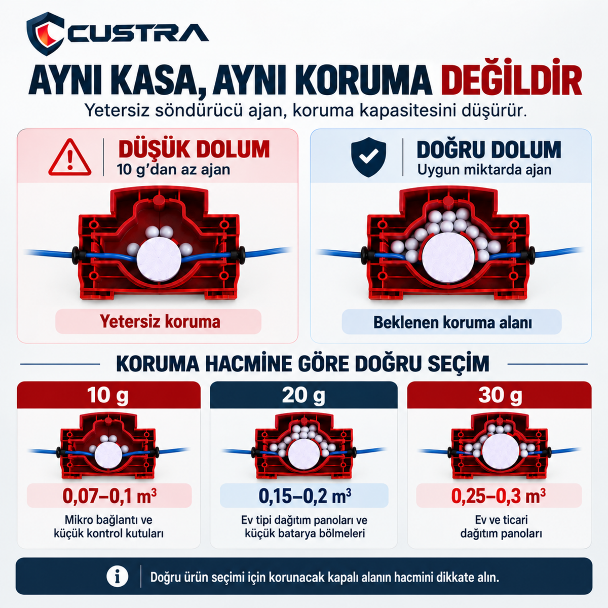 Custra - Elektrik Panoları için Otomatik Yangın Söndürücü