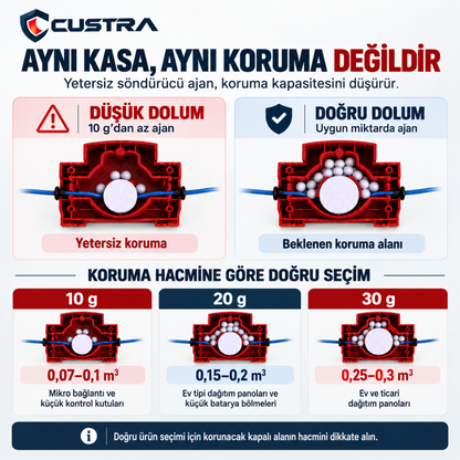 Custra - Elektrik Panoları için Otomatik Yangın Söndürücü